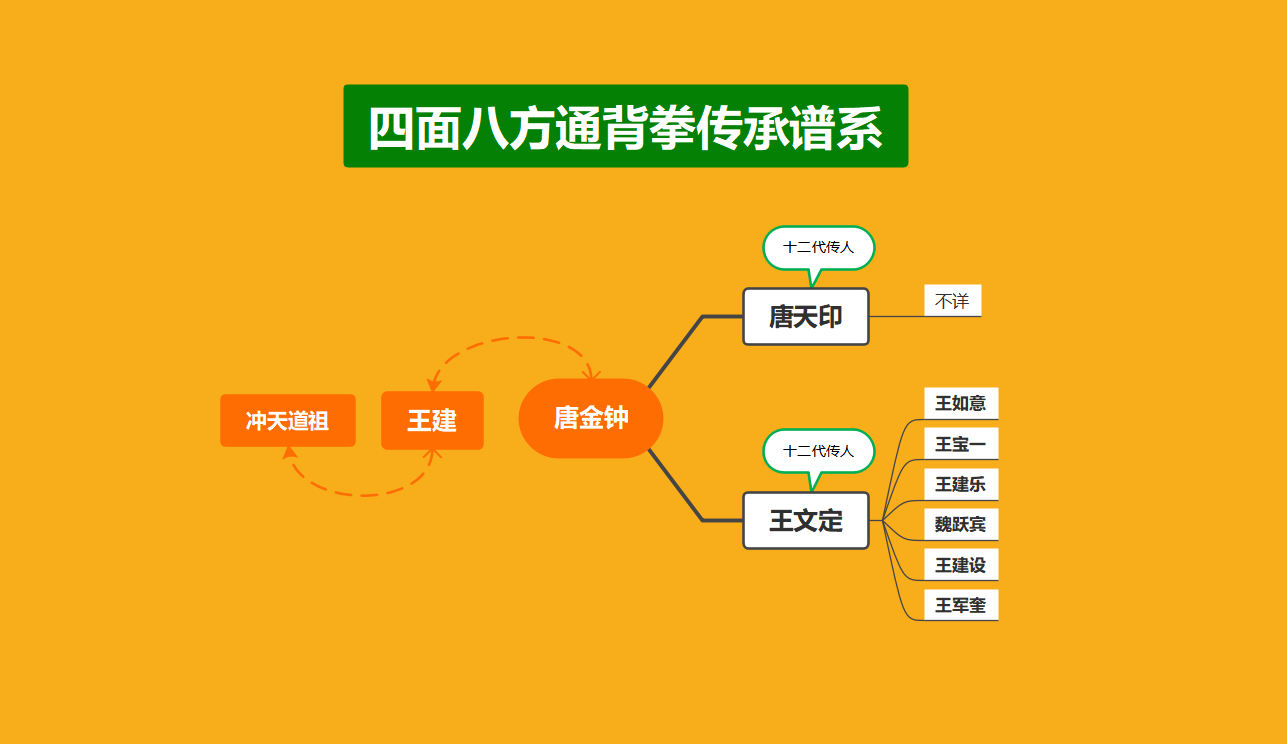 四面八方通背拳起源与传承谱系